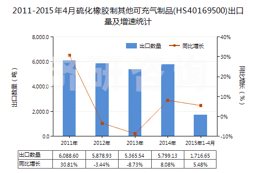 2011-2015年4月硫化橡膠制其他可充氣制品(HS40169500)出口量及增速統(tǒng)計